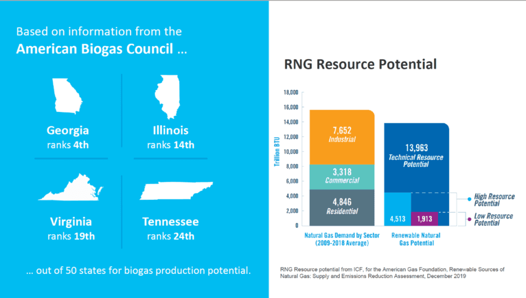 Renewable natural gas resource potential based on information from the American Biogas Council