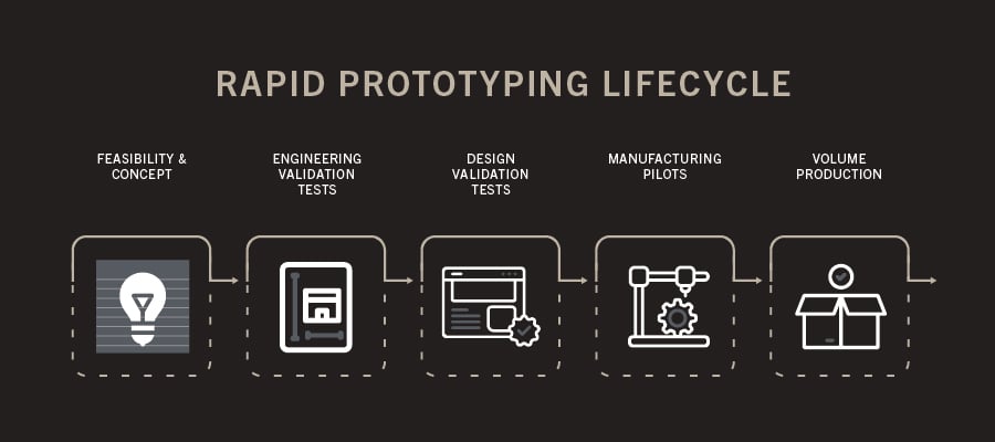 physical-product-technology-rapid-prototyping-chart