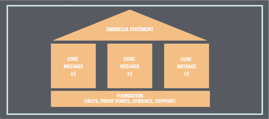 Message House graphic