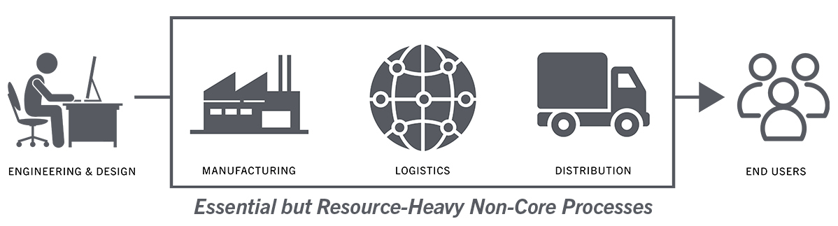 complex supply chain