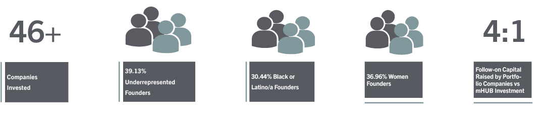 mHUB-fund-1-impact-V2