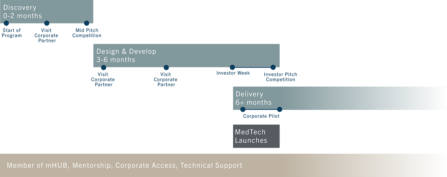 mHUB_2020_Annual_Report_Accelerated_Incubation_timeline